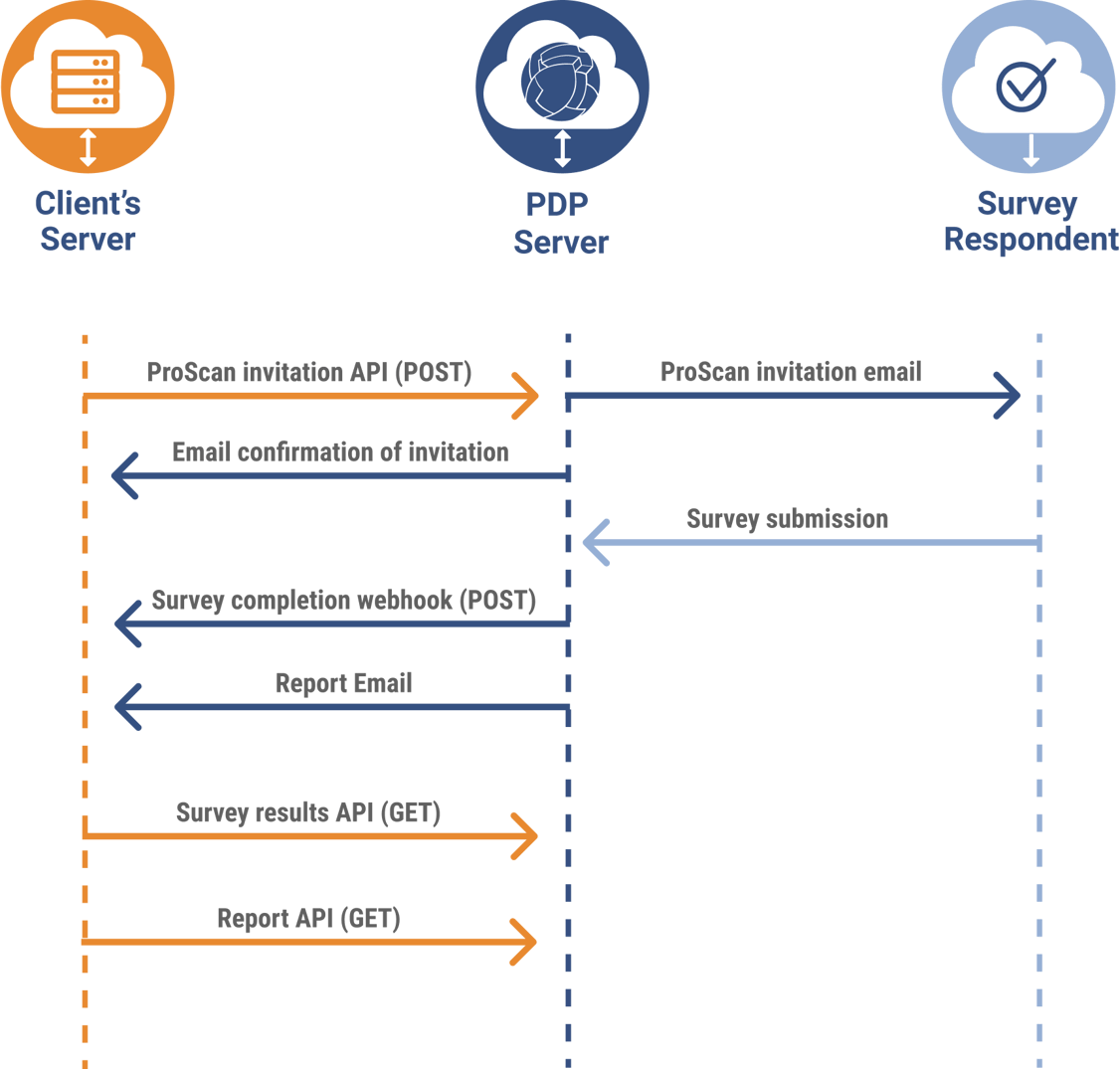 PDP Client APIs Integration | PDP Global