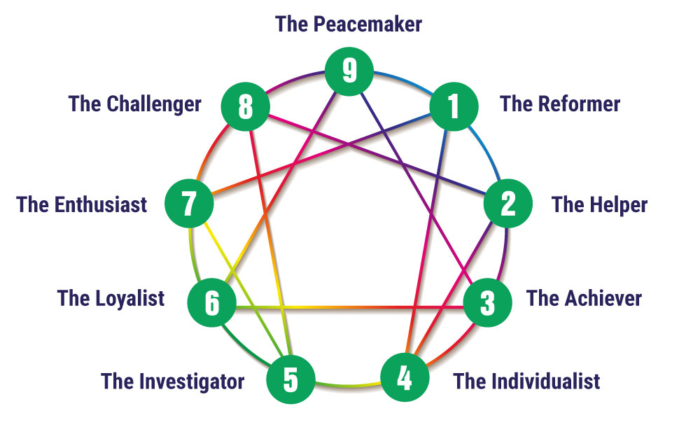 Enneagram-Model-1 Enneagram-Model-1