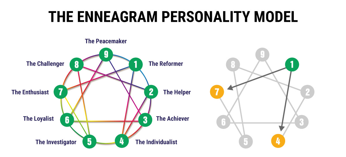 Enneagram personality Model