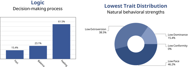Lowest Trait Distribution and Logic Graphic
