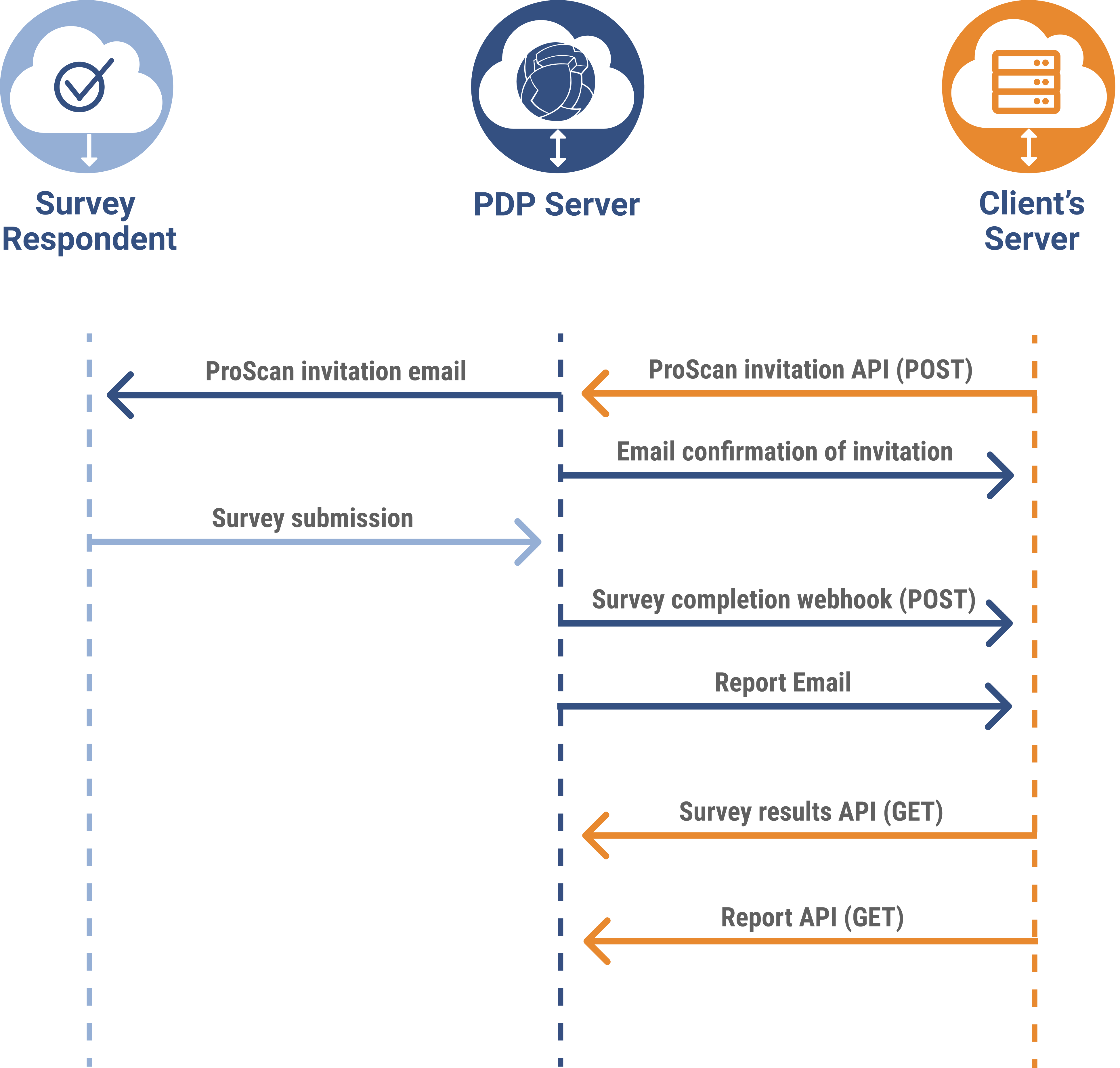 ProScan Survey Invitation API