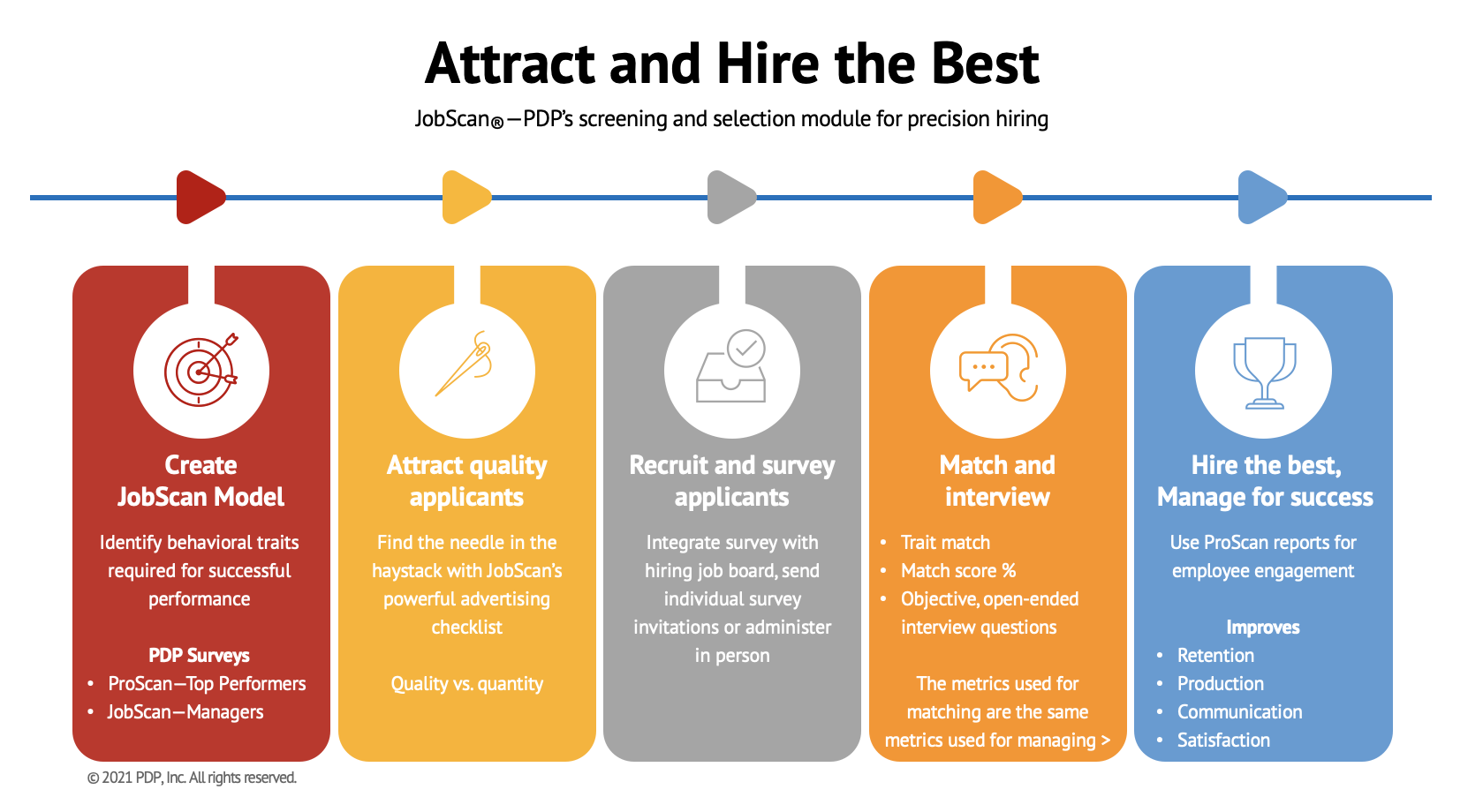 JobScan process - Attract and Hire the Best - Precision Hiring